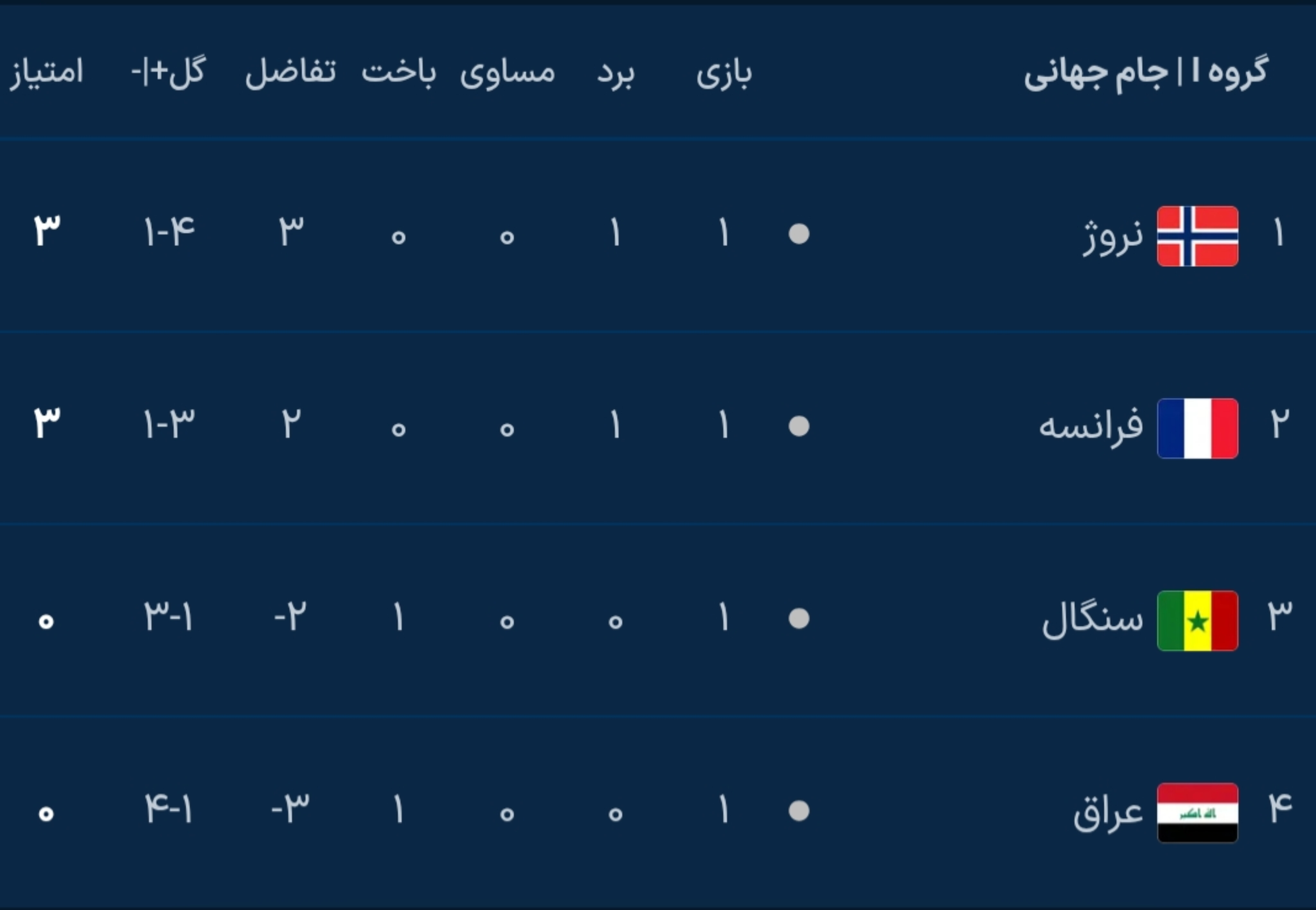 نتایج کامل دور اول مرحله گروهی جام جهانی ۲۰۲۶ نتایج کامل دور اول مرحله گروهی جام جهانی ۲۰۲۶
