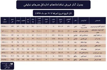 آمار تماشاخانه&zwnj;های اداره کل هنرهای نمایشی تا ۲۱ دی