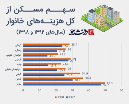 آوار مسکن بر سر خانوار ایرانی/ &laquo;گفتاردرمانی مسکنی&raquo; روحانی برای مردم/ سهم ۵۰ درصدی مسکن از هزینه&zwnj;های خانواده!