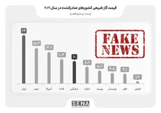 مغالطه سازمان بورس برای تداوم رانت گاز ارزان صنایع غیراقتصادی/ قیمت گاز صنایع در ایران ارزان‌تر از تمام کشورهای صنعتی
