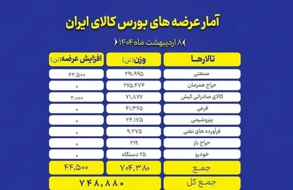 عرضه ۷۴۸ هزار تن کالا در بورس کالا