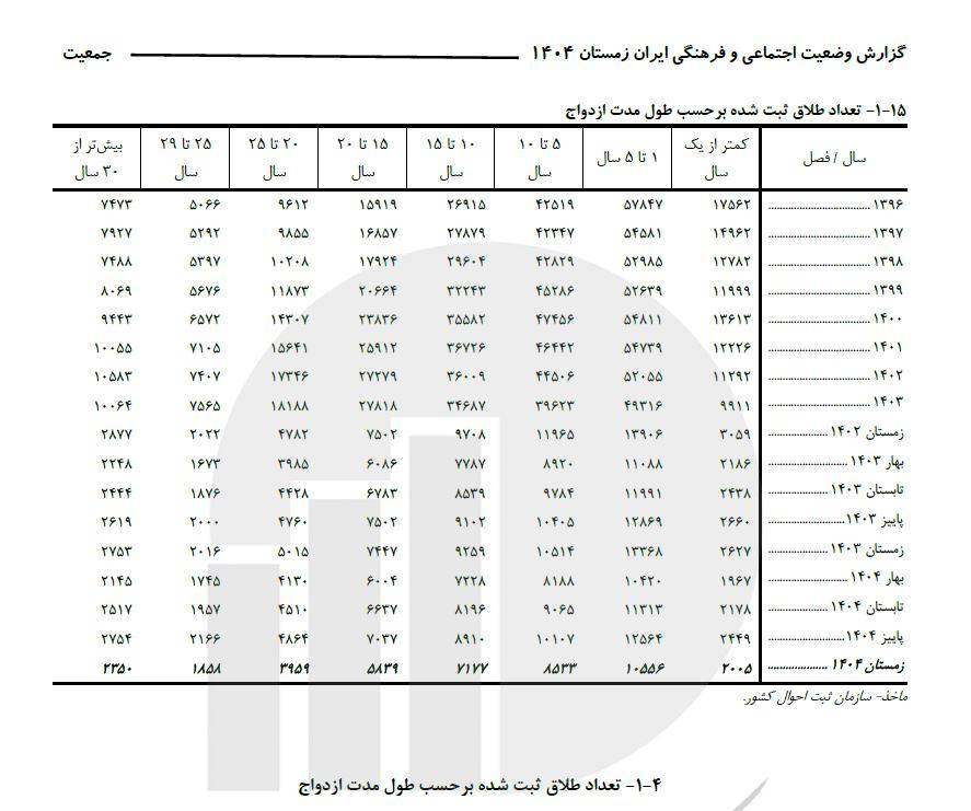 طلاق؛ ضربه پنهان به آینده جمعیتی ایران طلاق؛ ضربه پنهان به آینده جمعیتی ایران