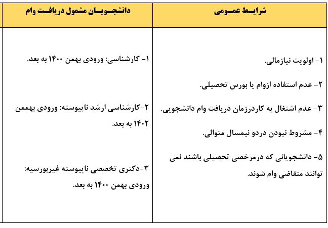 از وام های دانشجویی چه خبر ؟/ وامهایی که درگیر مشکلات بانکی شد از وام های دانشجویی چه خبر ؟/ وامهایی که درگیر مشکلات بانکی شد