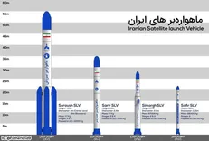 برنامه موشک بالستیک ایران واشنگتن را تهدید کرد /تبدیل ماهواره‌بر به قاره‌پیما یک تصمیم راهبردی است