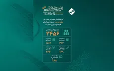 آمار متقاضیان حضور در بخش ملی چهل و سومین جشنواره بین‌المللی فیلم کوتاه تهران اعلام شد/ ارسال ۲۴۵۶ اثر به دبیرخانه «تهران»