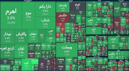 مسیر سبز بورس؛ شاخص کل ۲۸.۷ هزار واحد افزایش یافت