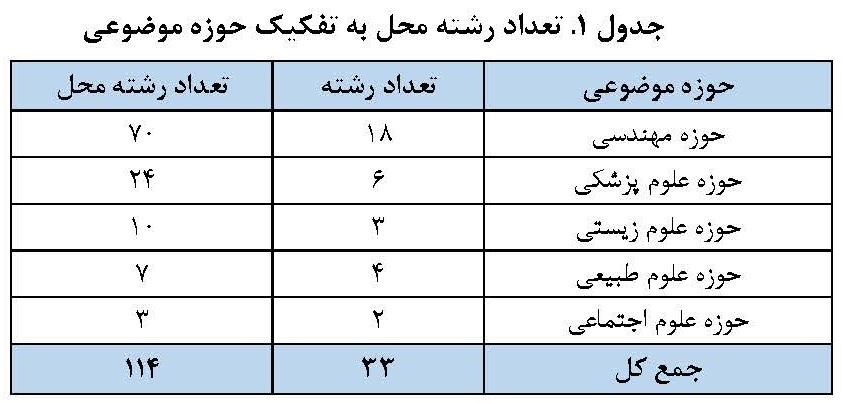 جایگاه دانشگاههای ایران در نظام رتبهبندی موضوعی شانگهای منتشر شد جایگاه دانشگاههای ایران در نظام رتبهبندی موضوعی شانگهای منتشر شد