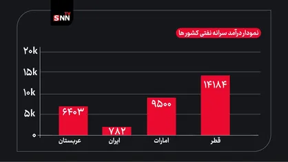 نفت ایران برای ۸۵ میلیون نفر؛ چرا نباید انتظار مدل درآمدی قطر و امارات را داشت؟
