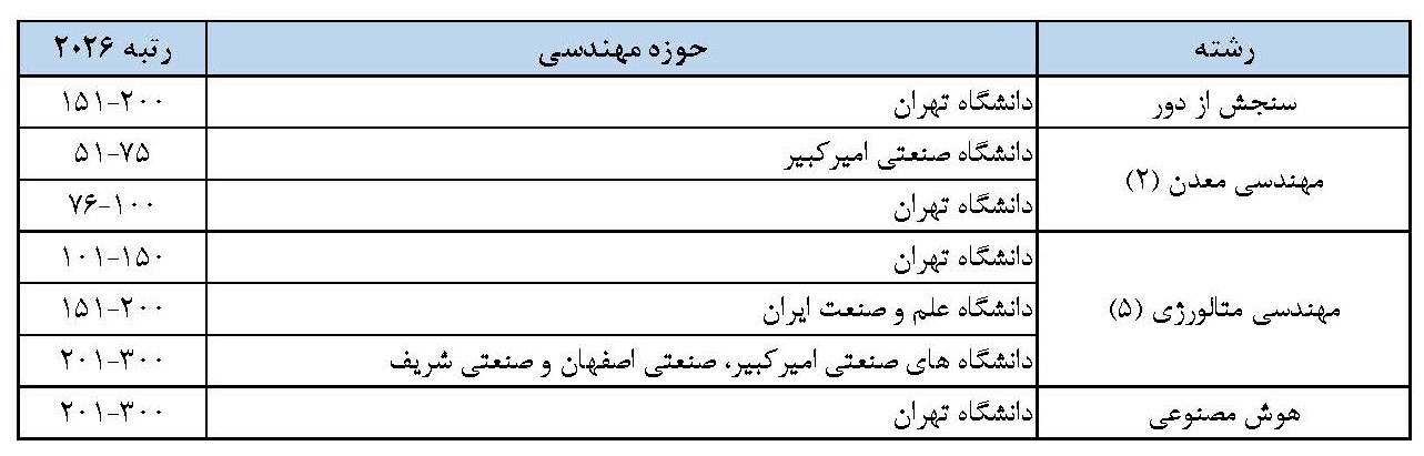جایگاه دانشگاههای ایران در نظام رتبهبندی موضوعی شانگهای منتشر شد جایگاه دانشگاههای ایران در نظام رتبهبندی موضوعی شانگهای منتشر شد