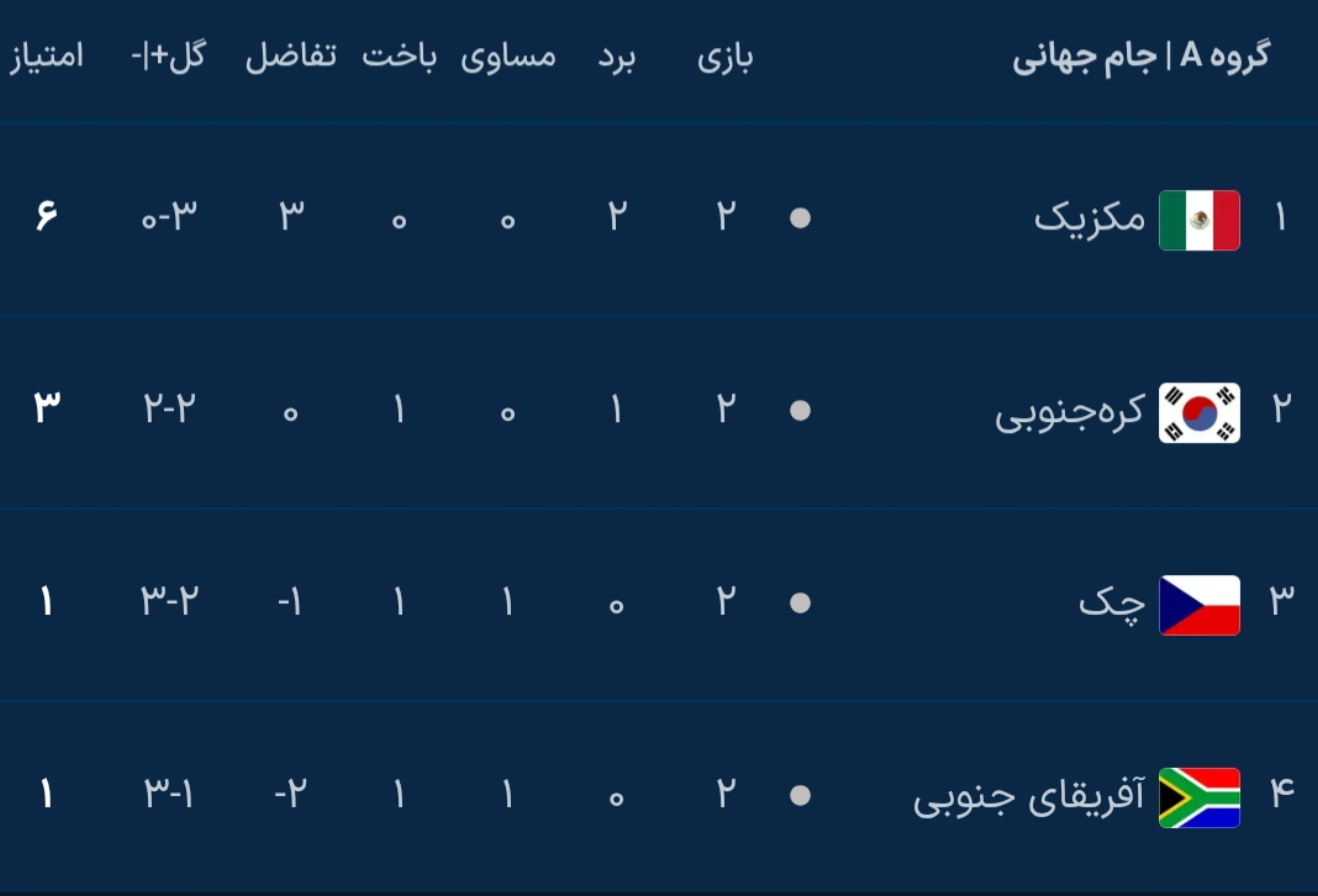 نتایج دور دوم مرحله گروهی جام جهانی ۲۰۲۶ نتایج دور دوم مرحله گروهی جام جهانی ۲۰۲۶