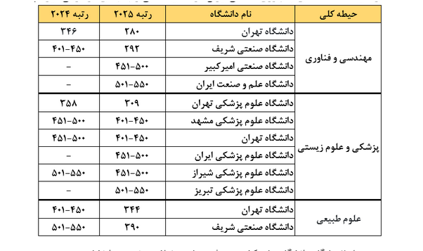 17 دانشگاه ایرا در رتبه بندی کیو اس 2025 