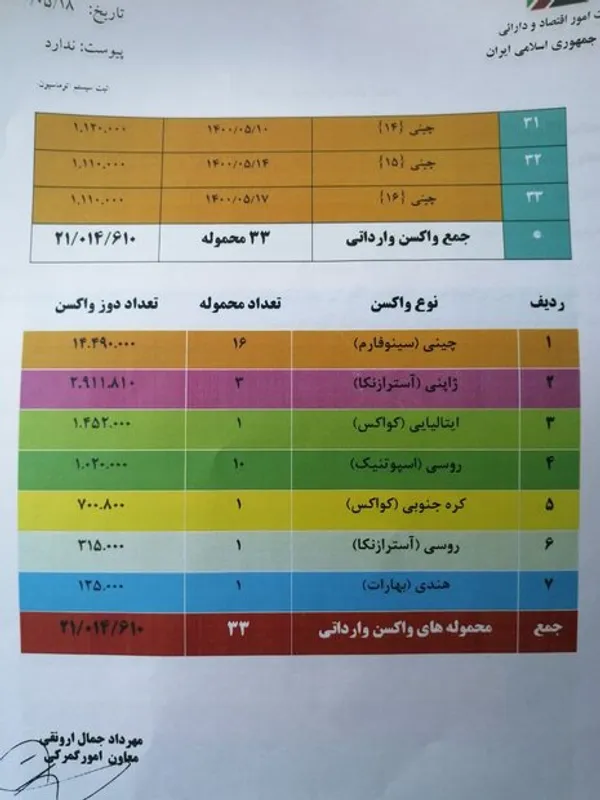 تاکنون بیش از ۲۱ میلیون دوز واکسن کرونا وارد کشور شده است + جدول