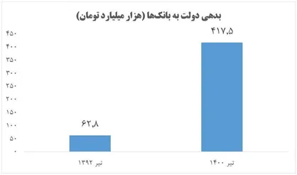 افزایش ۵۶۴ درصدی بدهی دولت به بانک&zwnj;ها در دوره گذشته/ نصف شدن رشد آن در دولت مردمی
