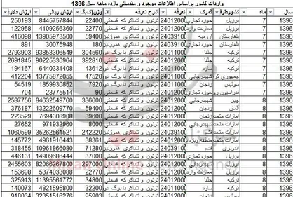 واردات ۱۱۷ میلیون دلاری توتون و تنباکو /ترکیه در صدر کشور&zwnj;های صادرکننده+ جدول