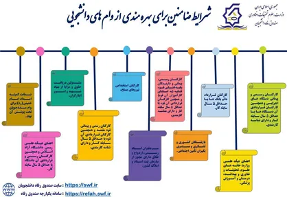 شرایط ضمانت وام&zwnj;های دانشجویی نیمسال دوم / سقف ضمانت&zwnj;ها اعلام شد+ جزئیات