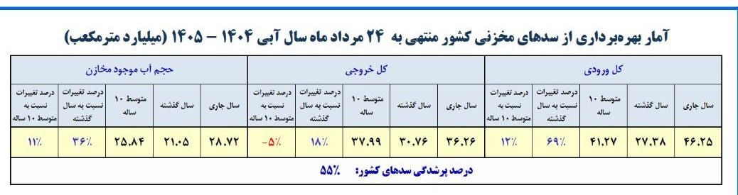 ۵۵ درصد از مخازن سدهای کشور پر است ۵۵ درصد از مخازن سدهای کشور پر است