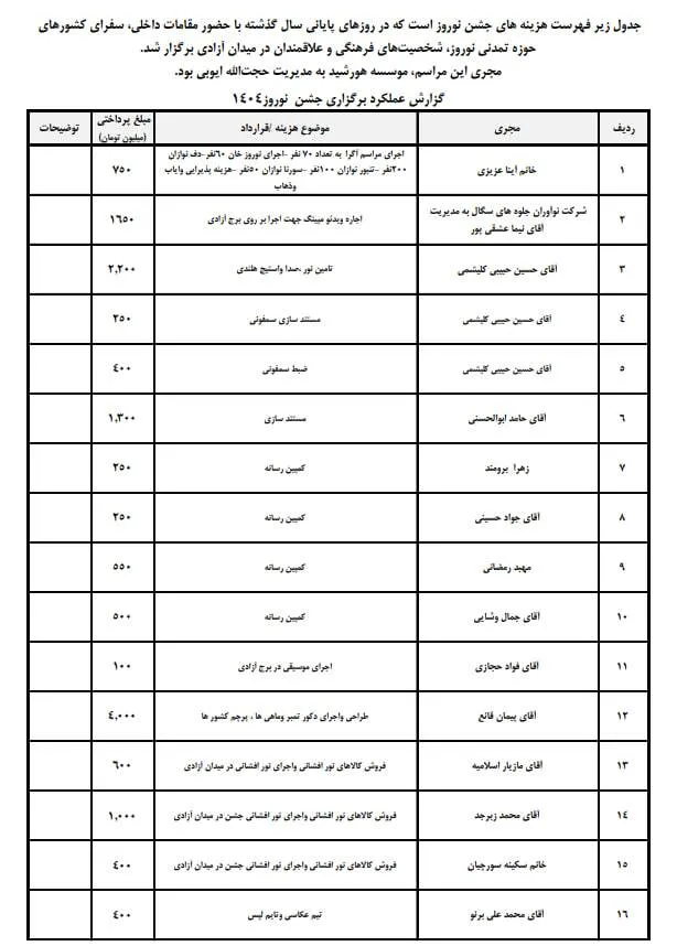 گزارش هزینه