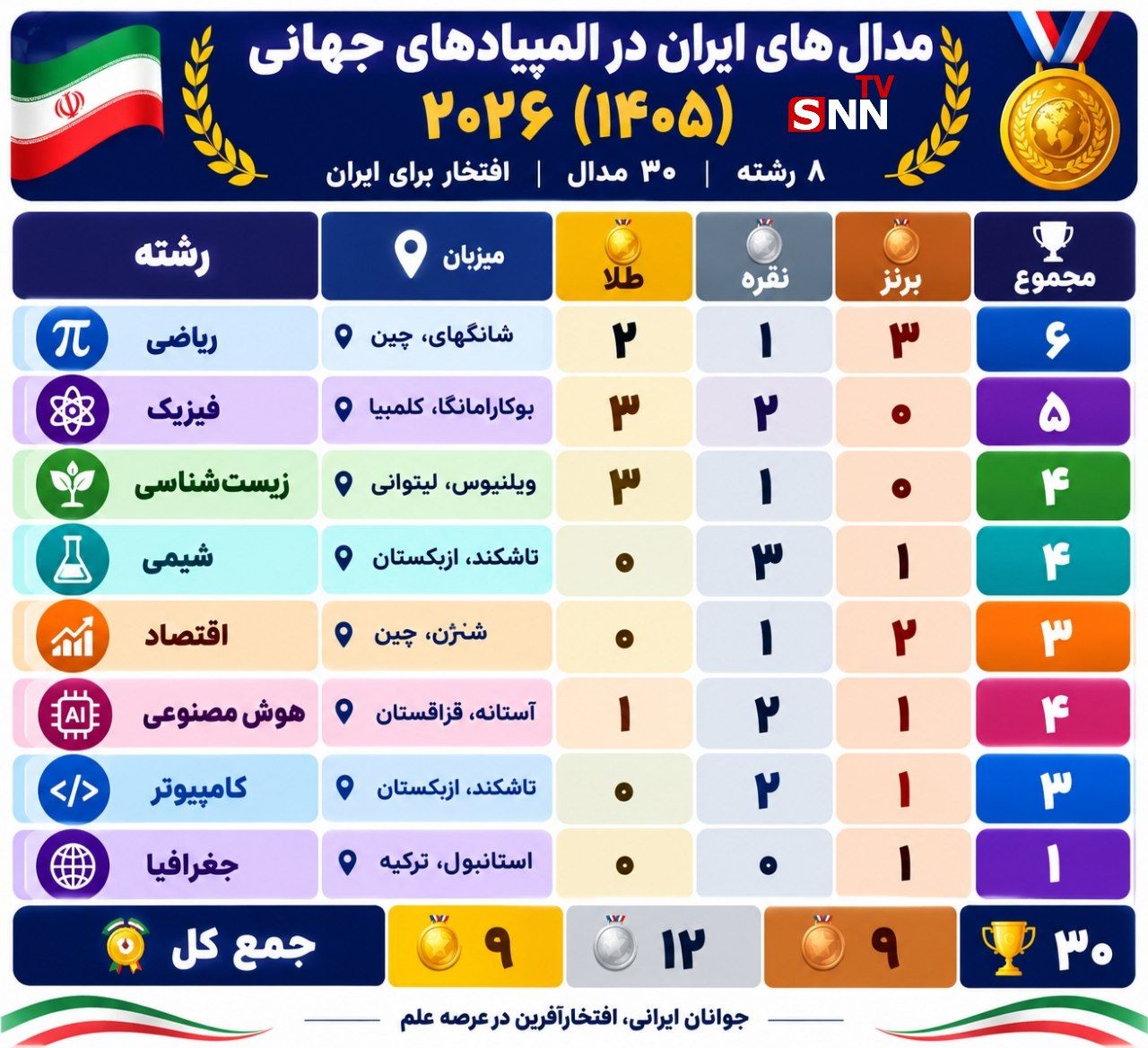 تابستان طلایی ایران بر بام المپیادهای علمی جهان با ۳۰ مدال رنگارنگ