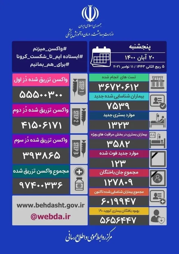 آمار واکسیناسیون و کرونا در ایران