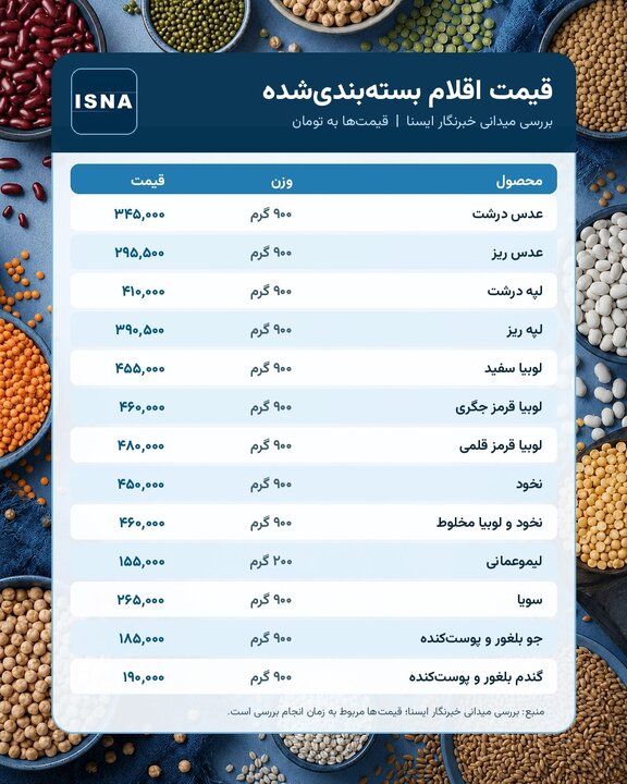 افت ۲۵ درصدی قیمت حبوبات در بنکداری/ فروشگاهها هنوز گران میفروشند افت ۲۵ درصدی قیمت حبوبات در بنکداری/ فروشگاهها هنوز گران میفروشند