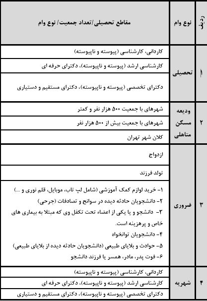 وام های دانشجویی وام های دانشجویی