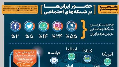 اینفوگرافیک/ حضور ایرانی&zwnj;ها در شبکه&zwnj;های اجتماعی