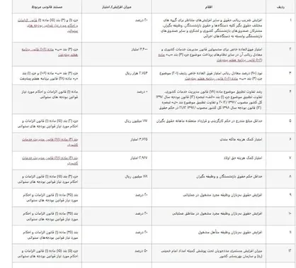 اعلام جدول افزایش حقوق کارمندان بازنشستگان و فرهنگیان
