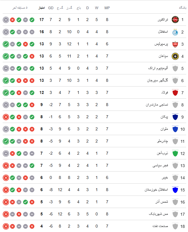 پرسپولیس در کمین بالای جدول لیگ برتر ایران/ سه تیم در قعر جدول گرفتار شدند+ جدول