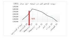 نگاهی به بازار سرمایه در نیمه اول سال ۱۴۰۱