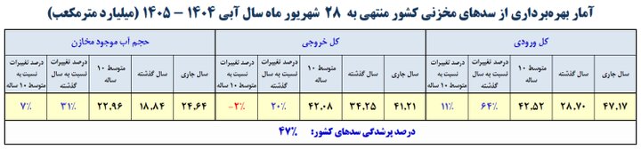 افزایش ۳۱ درصدی حجم آب در سدهای کشور افزایش ۳۱ درصدی حجم آب در سدهای کشور