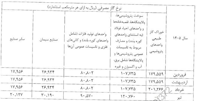اعلام نرخ جدید گاز خوراک و سوخت صنایع