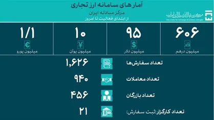جدیدترین آمار حجم معاملات سامانه ارز تجاری مرکز مبادله اعلام شد/ تامین ۵۲ میلیارد دلار ارز واردات