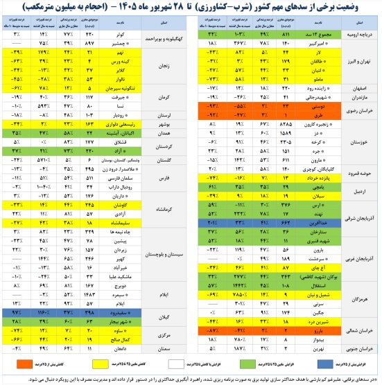 افزایش ۳۱ درصدی حجم آب در سدهای کشور افزایش ۳۱ درصدی حجم آب در سدهای کشور