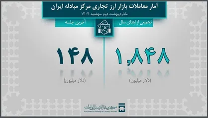 تامین بیش از ۳ میلیارد دلار ارز مورد نیاز واردات و نیاز&zwnj;های خدماتی