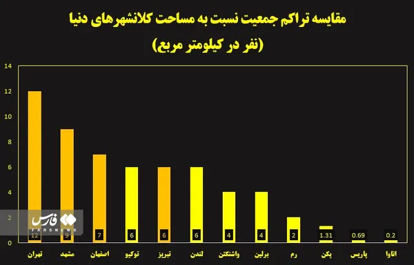 تراکم جمعیت تهران ۹ برابر پایتخت چین است!