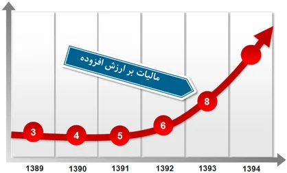 مالیات بر ارزش افزوده واحد&zwnj;های نساجی کاهش می&zwnj;یابد