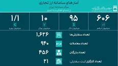 جدیدترین آمار حجم معاملات سامانه ارز تجاری مرکز مبادله اعلام شد/ تامین ۵۲ میلیارد دلار ارز واردات