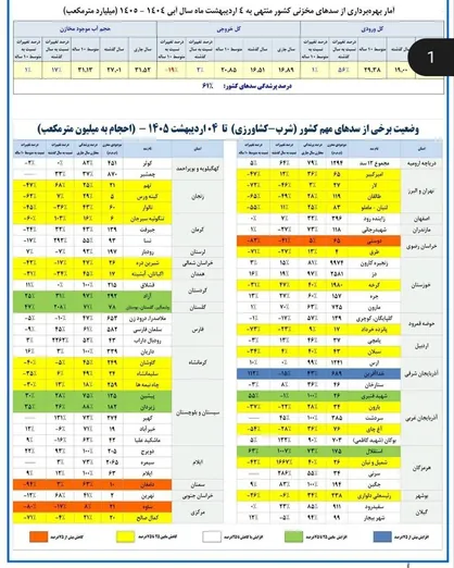 ۱۸ درصد چاه نیمه&zwnj;های سیستان آبگیری شده است/ سد&zwnj;های پیشین و زیردان در وضعیت سبز