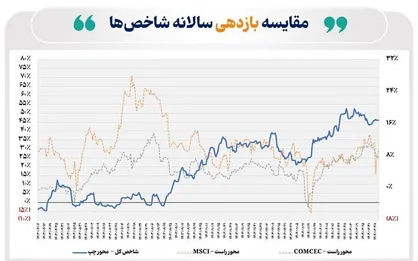 بازده سالانه شاخص کل بورس تهران در پایان خرداد امسال از ۴۶ درصد فراتر رفت
