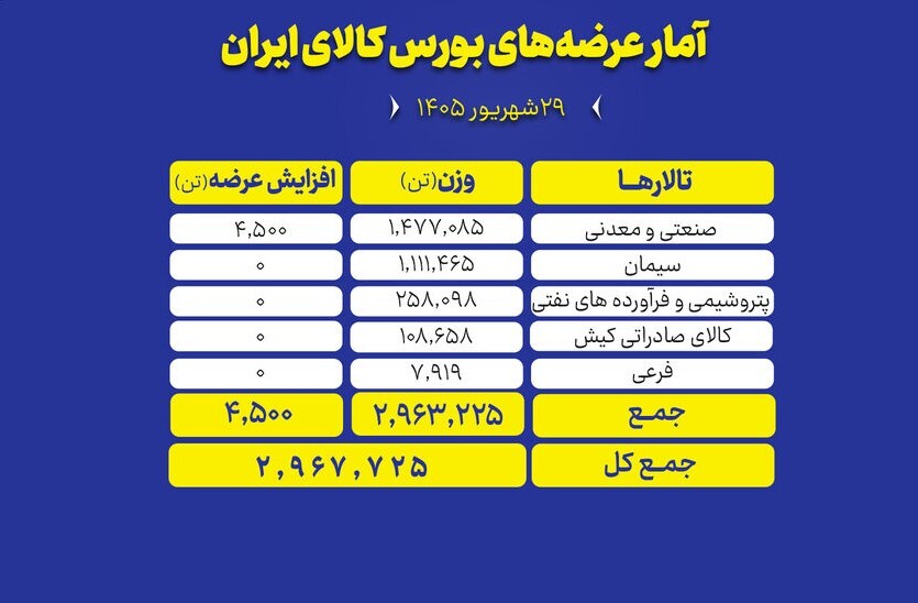 امروز؛ عرضه ۳ میلیون تن کالا در بورس کالای ایران امروز؛ عرضه ۳ میلیون تن کالا در بورس کالای ایران
