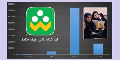 ثبت&zwnj;نام 7 میلیون و 431 هزار دانش&zwnj;آموز در &laquo;شاد&raquo;