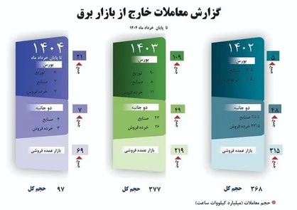 ۲۹ درصد از حجم کل معاملات برق در بستر خارج از بازار عمده فروشی انجام شد