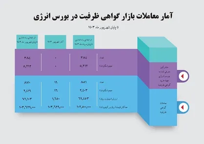 حجم معاملات قرارداد&zwnj;های گواهی ظرفیت به ۲۴۱۹ مگاوات رسید
