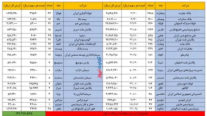 ارزش روز سهام عدالت چقدر شد؟