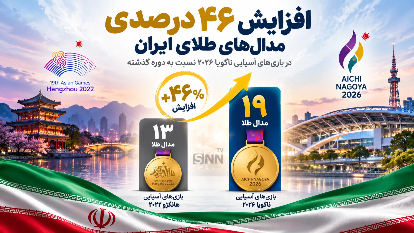 از هانگژو تا ناگویا؛ رشد 46 درصدی مدال طلای کاروان ایران در شرایط جنگی
