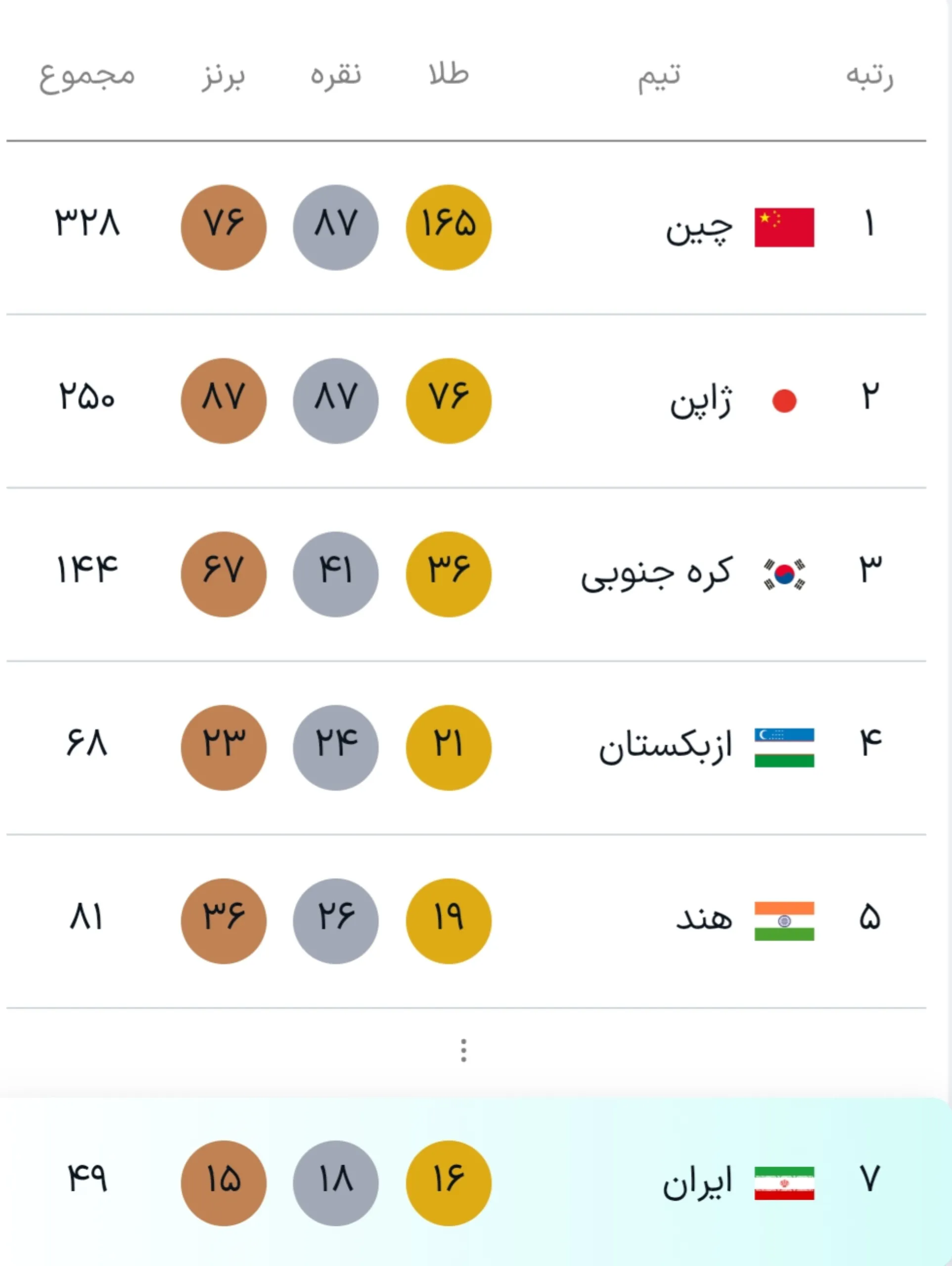 جدول مدالی