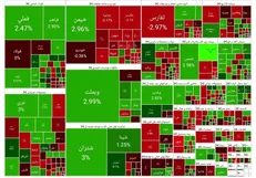 پایان معاملات بورس امروز با افزایش ۱۸ هزار واحدی همراه بود