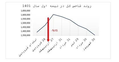 نگاهی به بازار سرمایه در نیمه اول سال ۱۴۰۱