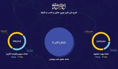 پوشش فیبرنوری در کشور از ۲ میلیون پوشش عبور کرد