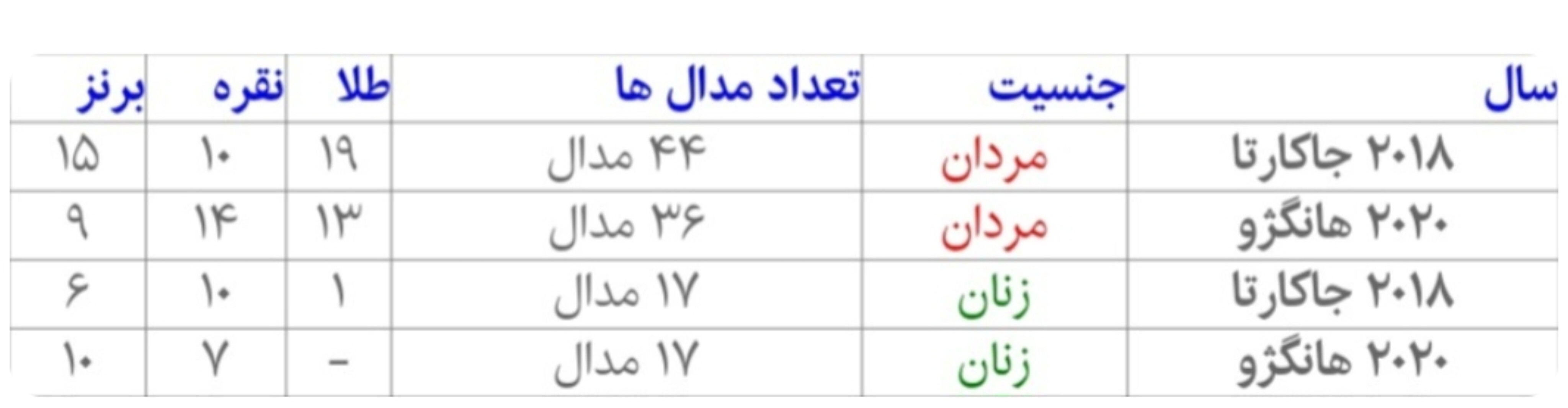 عملکرد ایران در بازیهای آسیایی هانگژو؛ از ۵۴ مدال تا چشمانداز ناگویا ۲۰۲۶ عملکرد ایران در بازیهای آسیایی هانگژو؛ از ۵۴ مدال تا چشمانداز ناگویا ۲۰۲۶